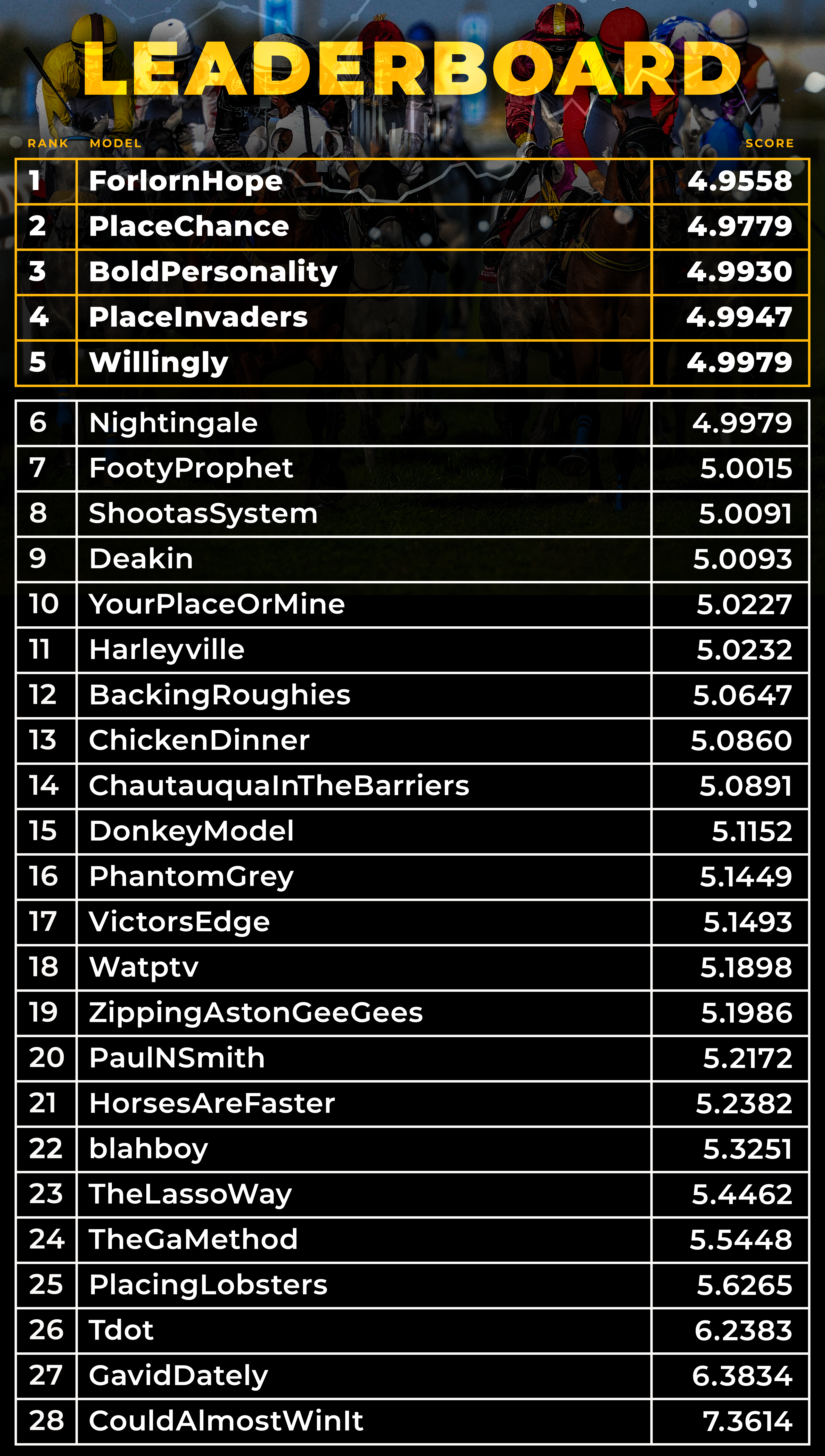 Datathon Leaderboard