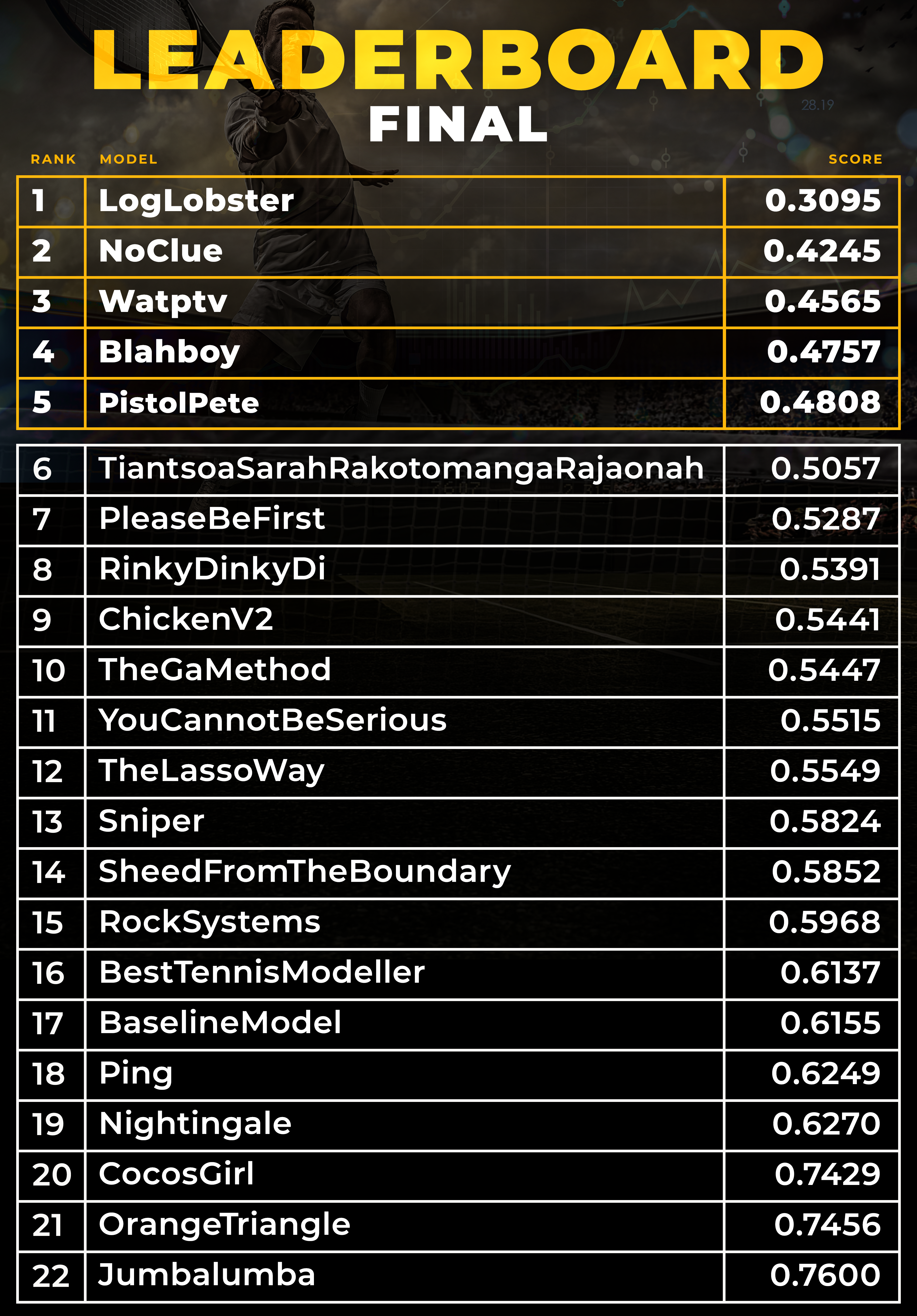 Leaderboard