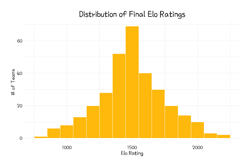 I've calculated the most difficult path to the world cup title based on Elo  ratings (from 1930 to 2022) : r/soccer