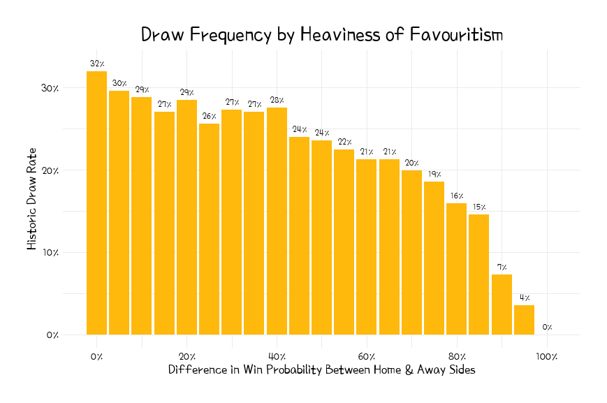 Probability distributions of win, draw and lose by Elo rating measurement