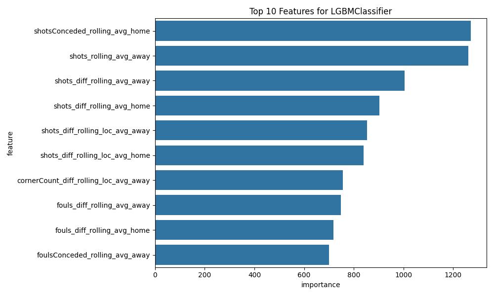 LGBM Feature Importance