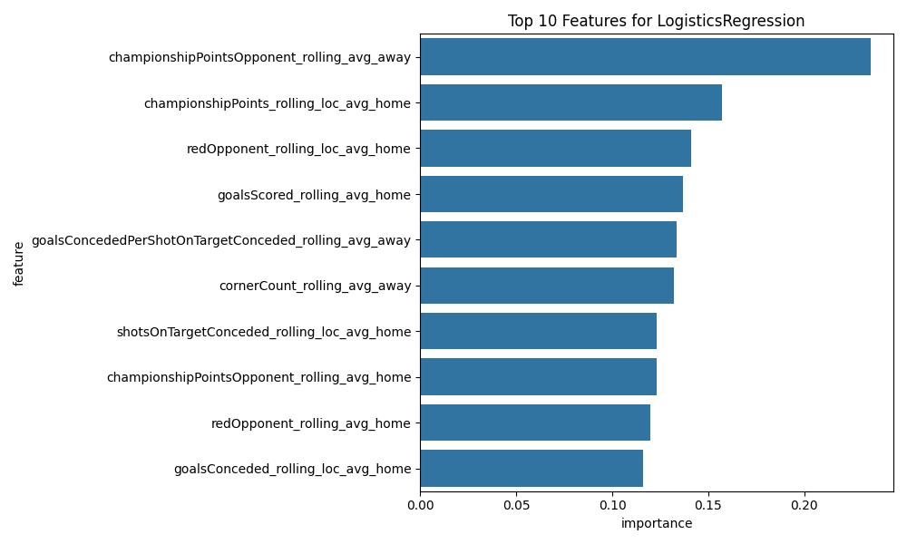 LogisticsRegression Feature Importance