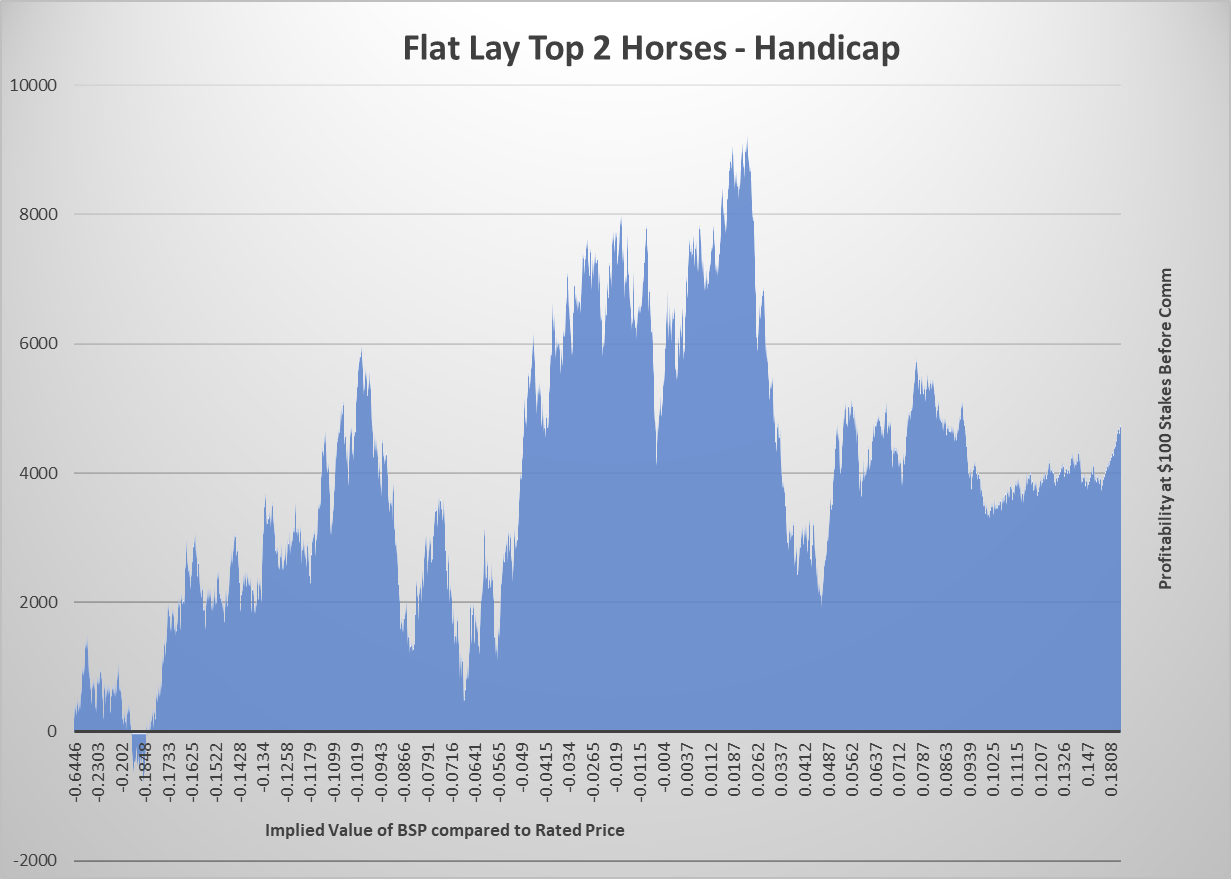 Flat Lay Handicap