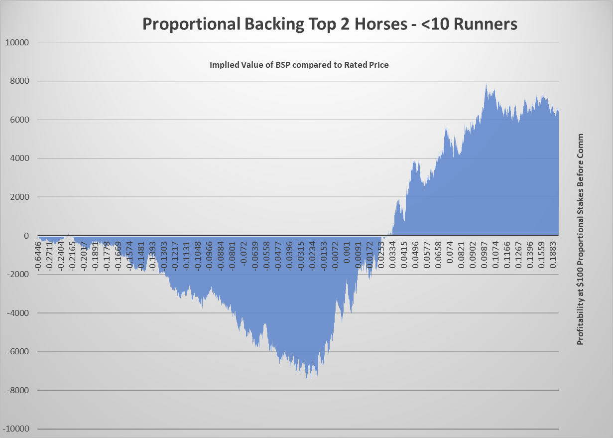 Proportional Back Less Than 10 Runners